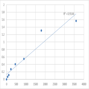 Human Noradrenaline (NA) ELISA Kit