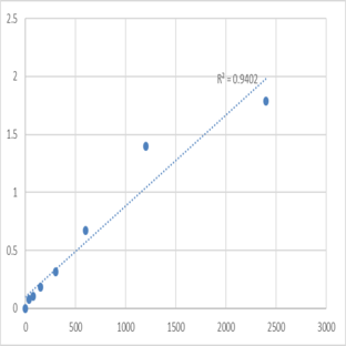 Human Membrane protein MLC1 (MLC1) ELISA Kit