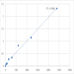 Human Melanoma antigen recognized by T-cells 1 (MLANA) ELISA Kit