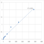 Human Probable E3 ubiquitin-protein ligase makorin-3 (MKRN3) ELISA Kit