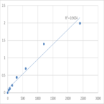 Human Inositol oxygenase (MIOX) ELISA Kit