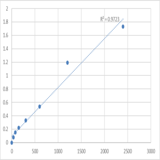 Human MYC-induced nuclear antigen (MINA) ELISA Kit