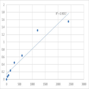 Human Midnolin (MIDN) ELISA Kit