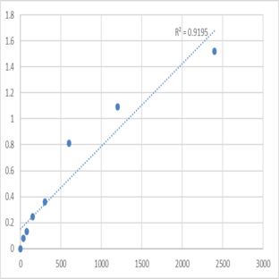 Human Probable E3 ubiquitin-protein ligase MID2 (MID2) ELISA Kit