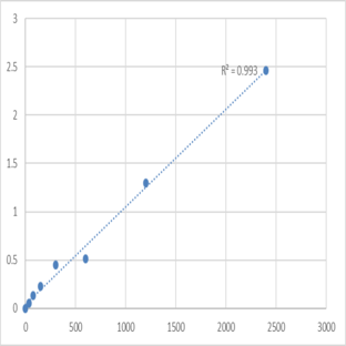 Human MHC class I polypeptide-related sequence B (MICB) ELISA Kit