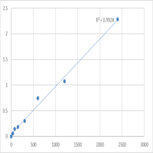 Human Methylglyoxal (MGO) ELISA Kit