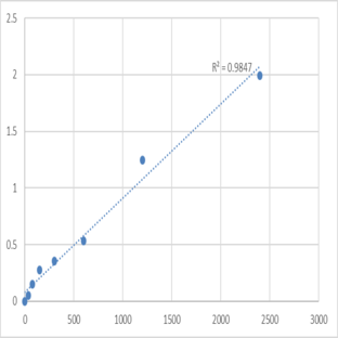 Human Alpha-1,6-mannosylglycoprotein 6-beta-N-acetylglucosaminyltransferase A (MGAT5) ELISA Kit