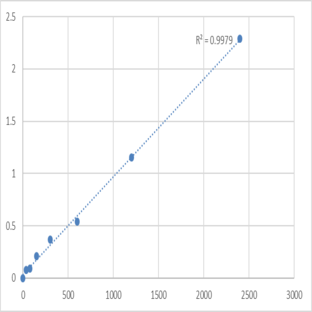 Human Alpha-1,3-mannosyl-glycoprotein 4-beta-N-acetylglucosaminyltransferase A (MGAT4A) ELISA Kit