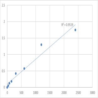 Human Mitochondrial fission factor (MFF) ELISA Kit