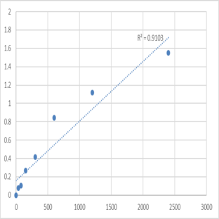 Human Meteorin (METRN) ELISA Kit