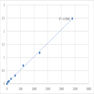 Human Methionine aminopeptidase 2 (METAP2) ELISA Kit