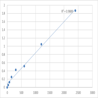 Human Menin (MEN1) ELISA Kit