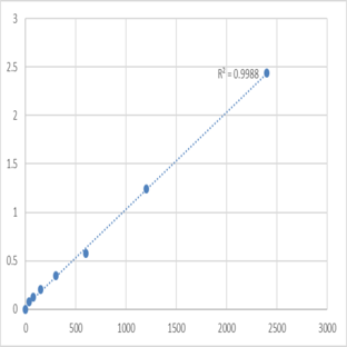 Human Mediator of RNA polymerase II transcription subunit 20 (MED20) ELISA Kit