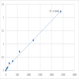 Human Mediator of RNA polymerase II transcription subunit 18 (MED18) ELISA Kit