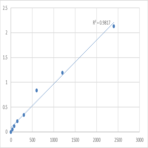 Human Mediator of RNA polymerase II transcription subunit 17 (MED17) ELISA Kit