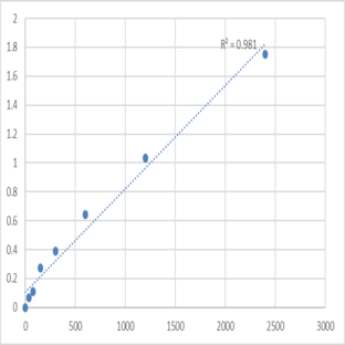 Human Mediator of RNA polymerase II transcription subunit 16 (MED16) ELISA Kit