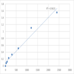 Human Mediator of RNA polymerase II transcription subunit 13-like (MED13L) ELISA Kit