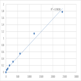 Human Mediator of RNA polymerase II transcription subunit 13 (MED13) ELISA Kit