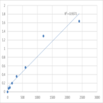 Human Mediator of RNA polymerase II transcription subunit 12-like protein (MED12L) ELISA Kit