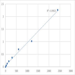 Human Mediator of RNA polymerase II transcription subunit 12 (MED12) ELISA Kit