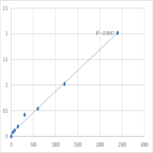 Human E3 ubiquitin-protein ligase Mdm2 (MDM2) ELISA Kit