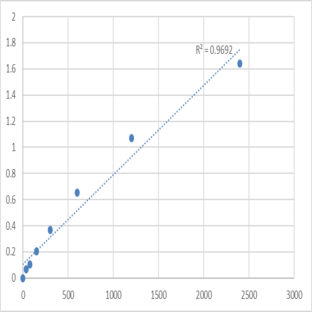 Human Midkine (MK) ELISA Kit