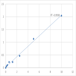 Human DNA replication licensing factor MCM3 (MCM3) ELISA Kit