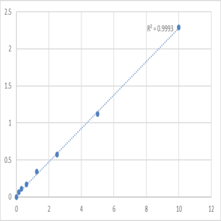 Human S-adenosylmethionine synthase isoform type-2 (MAT2A) ELISA Kit