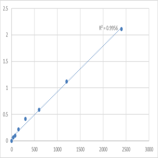 Human Microtubule-associated serine/threonine-protein kinase 3 (MAST3) ELISA Kit