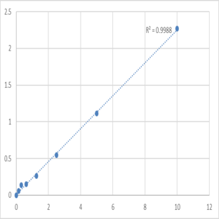 Human Microtubule-associated protein tau (MAPT) ELISA Kit