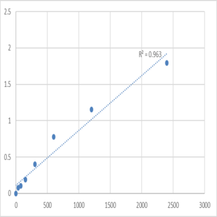 Human Microtubule-associated protein RP/EB family member 2 (MAPRE2) ELISA Kit