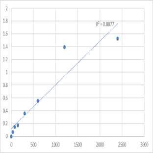 Human Mitogen-activated protein kinase-binding protein 1 (MAPKBP1) ELISA Kit