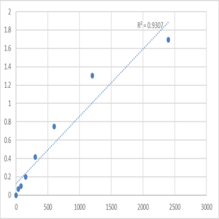 Human Mitogen-activated protein kinase-activated protein kinase 3 (MAPKAPK3) ELISA Kit