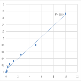 Human Mitogen-activated protein kinase 13 (MAPK13) ELISA Kit