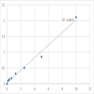 Human Mitogen-activated protein kinase 12 (MAPK12) ELISA Kit