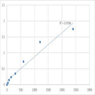 Human Microtubule-associated protein 1A (MAP1A) ELISA Kit