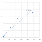 Human Microtubule-associated protein 1A (MAP1A) ELISA Kit