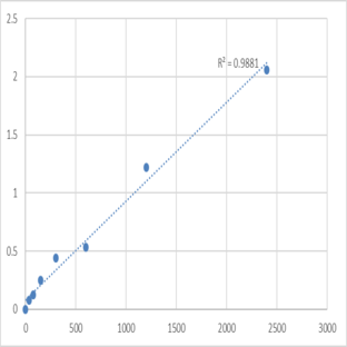 Human Mannose (MN) ELISA Kit