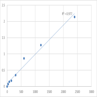 Human Transcription factor Maf (MAF) ELISA Kit