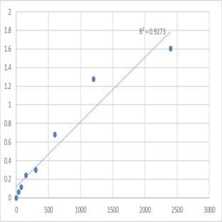 Human MAP kinase-activating death domain protein (MADD) ELISA Kit