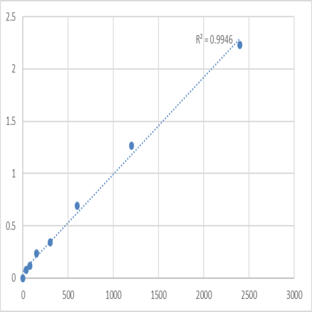 Human Mitotic spindle assembly checkpoint protein MAD2B (MAD2L2) ELISA Kit