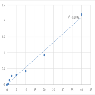 Human Lysozyme C (LYZ) ELISA Kit