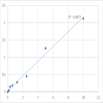 Human Lymphocyte antigen 96 (LY96) ELISA Kit