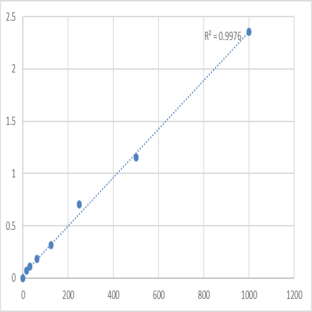 Human Lymphotoxin ? (LTB) ELISA Kit