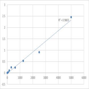 Human Leucine-rich repeat serine/threonine-protein kinase 2 (LRRK2) ELISA Kit