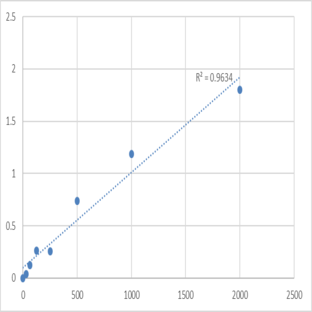 Human Low-density lipoprotein receptor-related protein 2 (LRP2) ELISA Kit