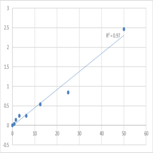 Human Lipoprotein ? (Lp-a) ELISA Kit