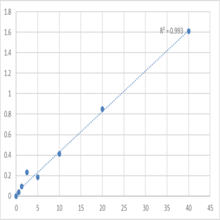 Human Lysophospholipid acyltransferase 5 (LPCAT3) ELISA Kit