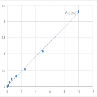 Human Vesicular integral-membrane protein VIP36 (LMAN2) ELISA Kit