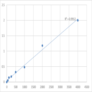 Human Protein lin-28 homolog A (LIN28) ELISA Kit